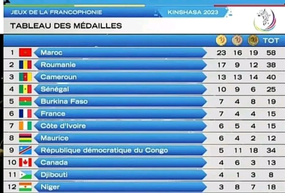 Jeux de la Francophonie 2023 : 19 médailles au total pour le Burkina Faso